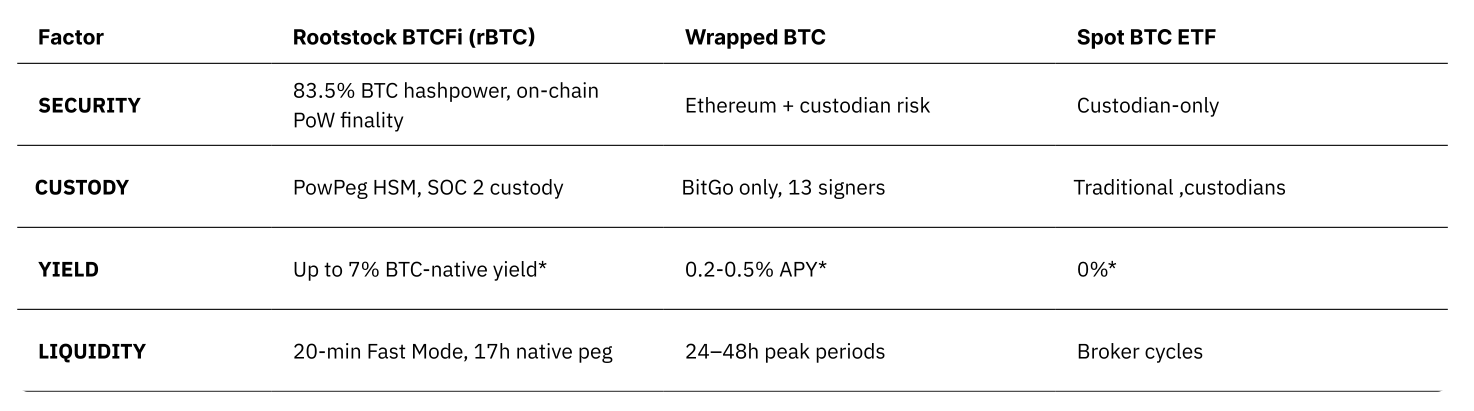 BTCFi on Rootstock
