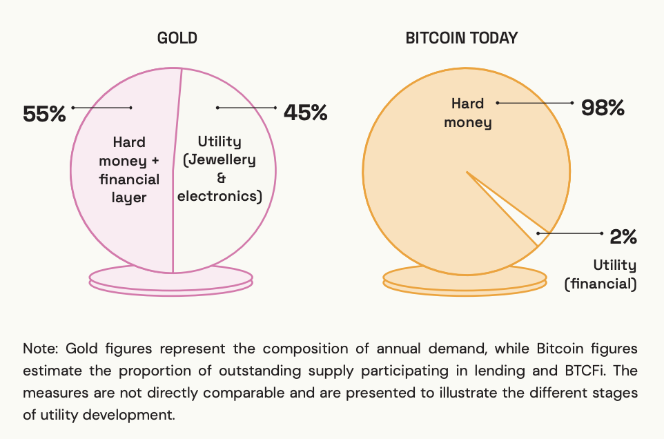 Bitcoin vs Gold utility