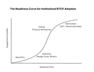 BTCFi adoption for institutions